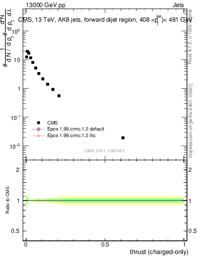 Plot of j.thrust.c in 13000 GeV pp collisions