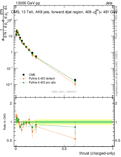Plot of j.thrust.c in 13000 GeV pp collisions