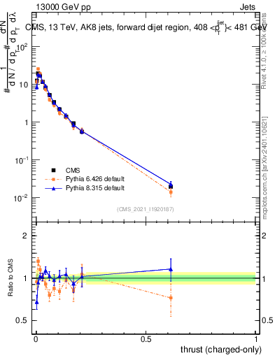 Plot of j.thrust.c in 13000 GeV pp collisions