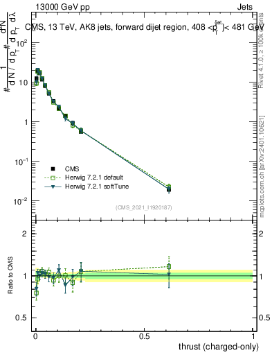 Plot of j.thrust.c in 13000 GeV pp collisions