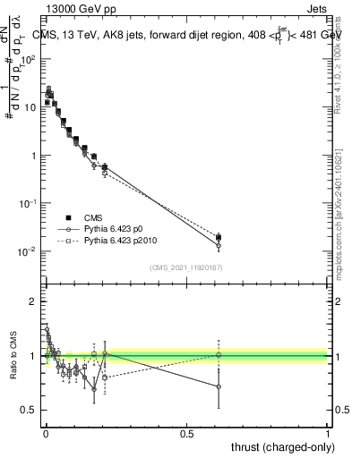 Plot of j.thrust.c in 13000 GeV pp collisions