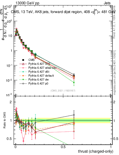 Plot of j.thrust.c in 13000 GeV pp collisions