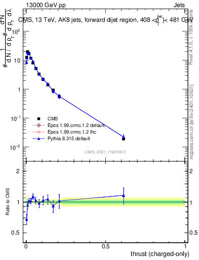 Plot of j.thrust.c in 13000 GeV pp collisions