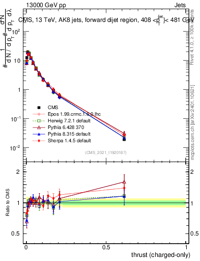 Plot of j.thrust.c in 13000 GeV pp collisions