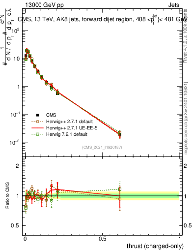 Plot of j.thrust.c in 13000 GeV pp collisions
