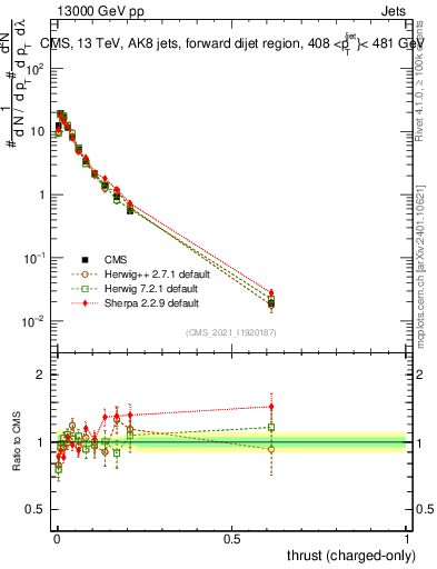 Plot of j.thrust.c in 13000 GeV pp collisions