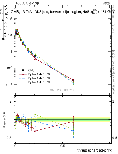 Plot of j.thrust.c in 13000 GeV pp collisions