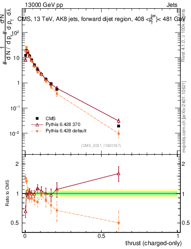 Plot of j.thrust.c in 13000 GeV pp collisions