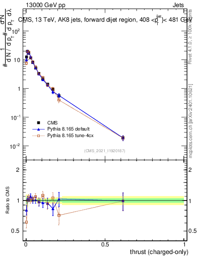 Plot of j.thrust.c in 13000 GeV pp collisions