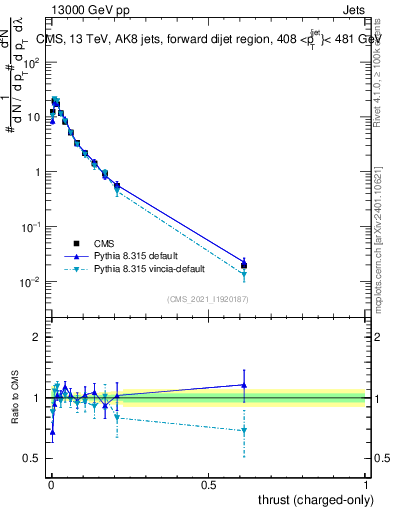 Plot of j.thrust.c in 13000 GeV pp collisions