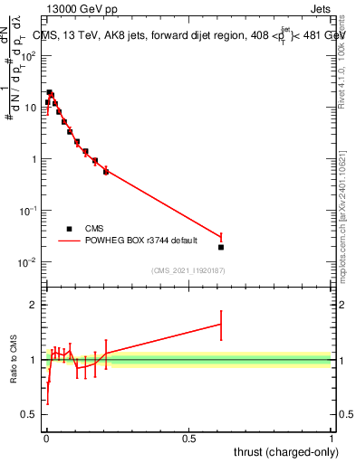 Plot of j.thrust.c in 13000 GeV pp collisions