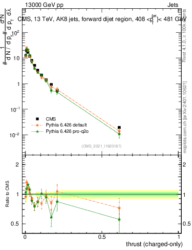 Plot of j.thrust.c in 13000 GeV pp collisions