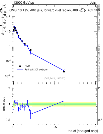 Plot of j.thrust.c in 13000 GeV pp collisions
