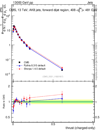 Plot of j.thrust.c in 13000 GeV pp collisions