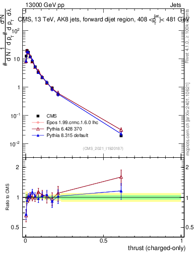 Plot of j.thrust.c in 13000 GeV pp collisions