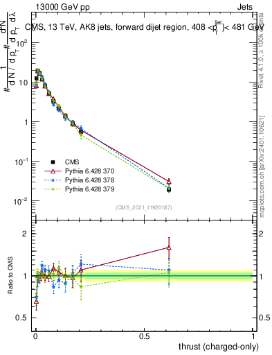 Plot of j.thrust.c in 13000 GeV pp collisions