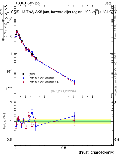 Plot of j.thrust.c in 13000 GeV pp collisions