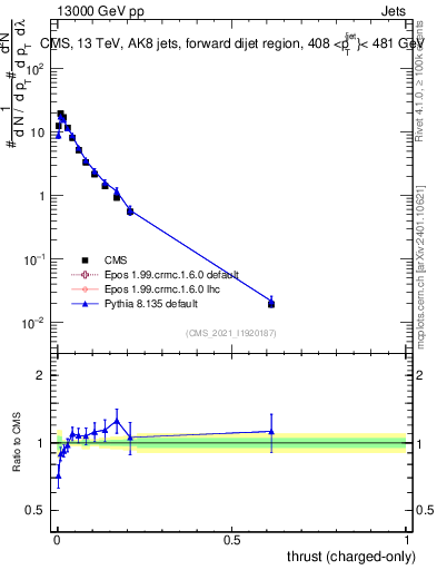 Plot of j.thrust.c in 13000 GeV pp collisions