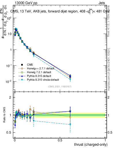 Plot of j.thrust.c in 13000 GeV pp collisions