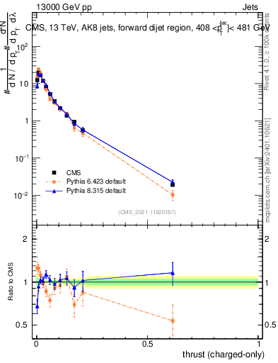 Plot of j.thrust.c in 13000 GeV pp collisions
