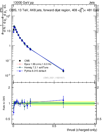 Plot of j.thrust.c in 13000 GeV pp collisions