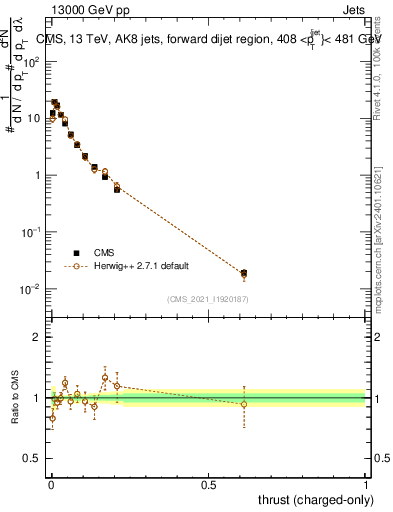 Plot of j.thrust.c in 13000 GeV pp collisions