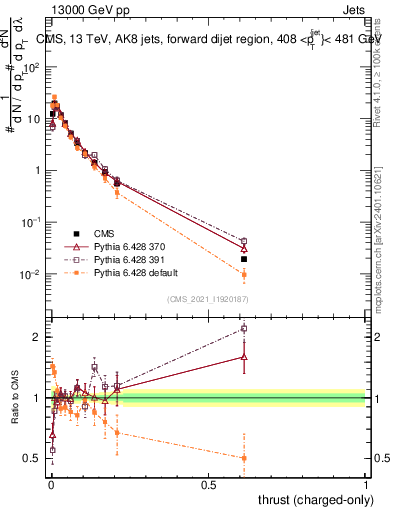 Plot of j.thrust.c in 13000 GeV pp collisions