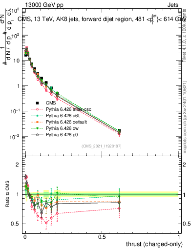 Plot of j.thrust.c in 13000 GeV pp collisions