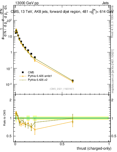 Plot of j.thrust.c in 13000 GeV pp collisions