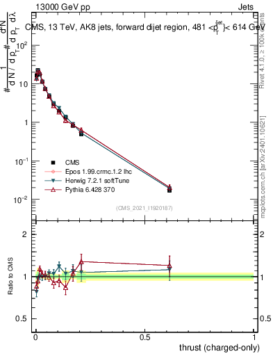 Plot of j.thrust.c in 13000 GeV pp collisions