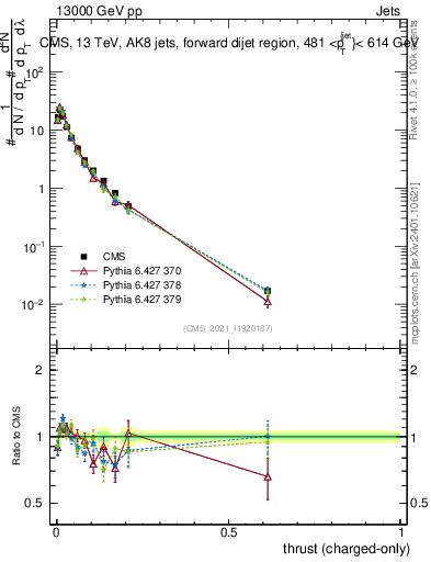 Plot of j.thrust.c in 13000 GeV pp collisions