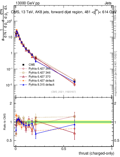 Plot of j.thrust.c in 13000 GeV pp collisions