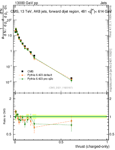 Plot of j.thrust.c in 13000 GeV pp collisions