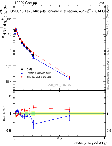 Plot of j.thrust.c in 13000 GeV pp collisions