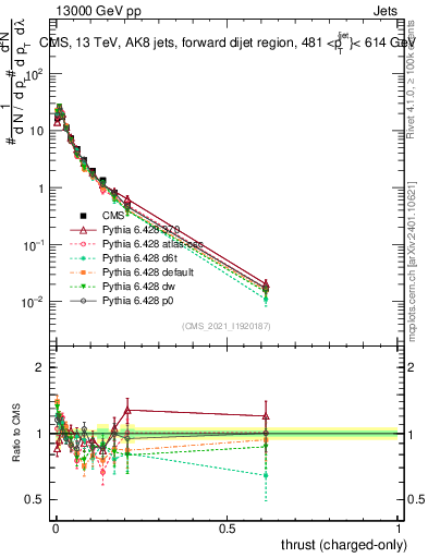 Plot of j.thrust.c in 13000 GeV pp collisions