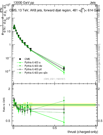 Plot of j.thrust.c in 13000 GeV pp collisions