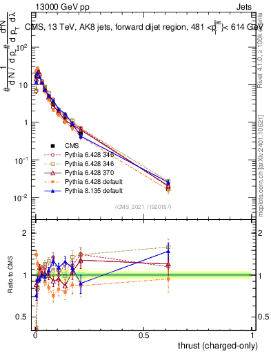Plot of j.thrust.c in 13000 GeV pp collisions