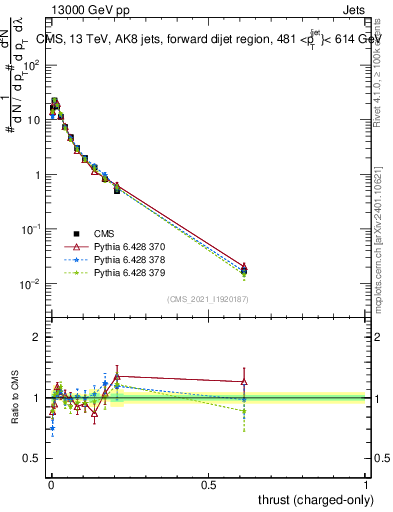 Plot of j.thrust.c in 13000 GeV pp collisions