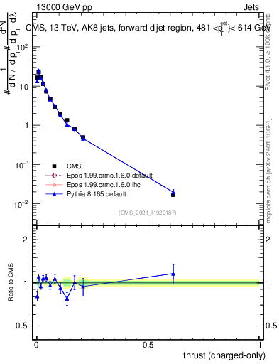 Plot of j.thrust.c in 13000 GeV pp collisions