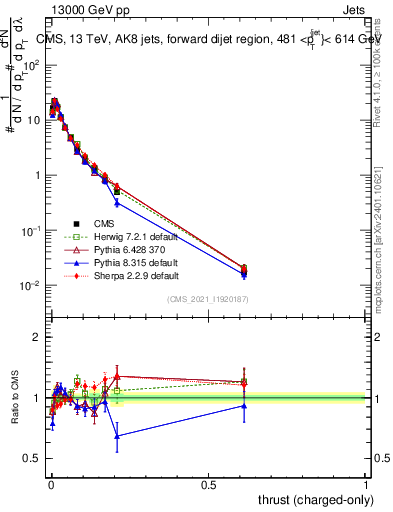 Plot of j.thrust.c in 13000 GeV pp collisions