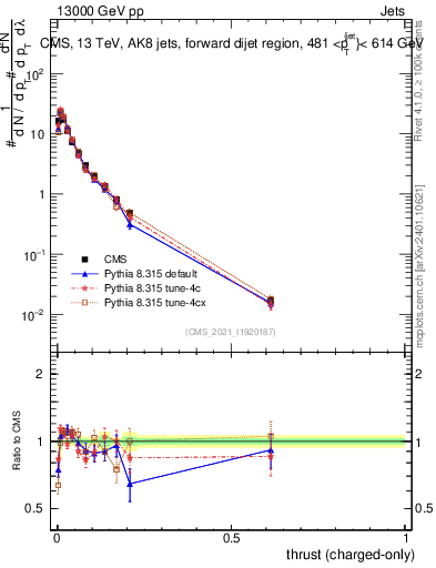 Plot of j.thrust.c in 13000 GeV pp collisions