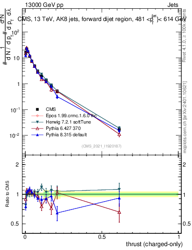 Plot of j.thrust.c in 13000 GeV pp collisions