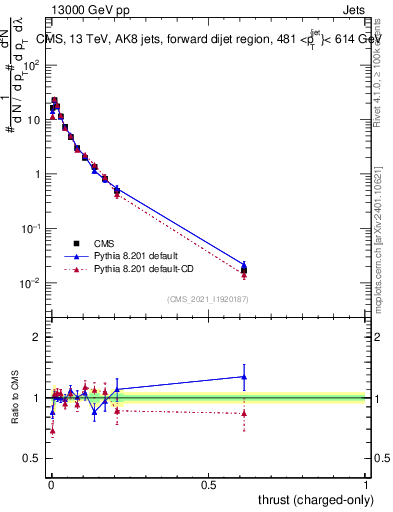 Plot of j.thrust.c in 13000 GeV pp collisions