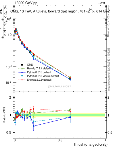 Plot of j.thrust.c in 13000 GeV pp collisions
