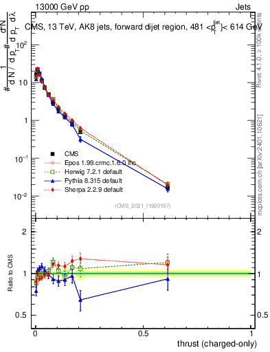 Plot of j.thrust.c in 13000 GeV pp collisions
