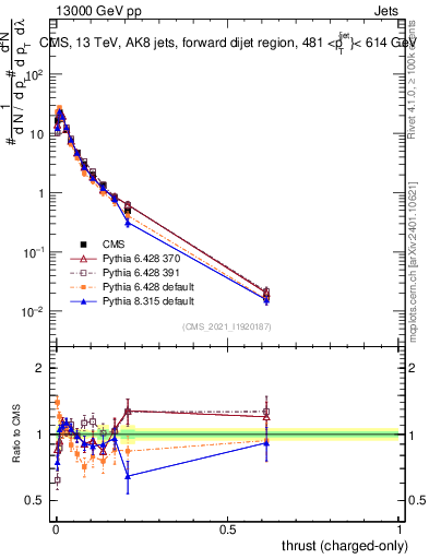 Plot of j.thrust.c in 13000 GeV pp collisions