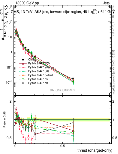 Plot of j.thrust.c in 13000 GeV pp collisions
