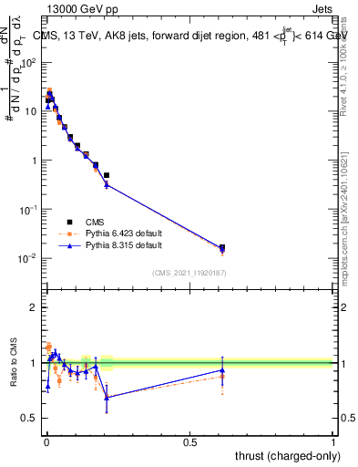 Plot of j.thrust.c in 13000 GeV pp collisions