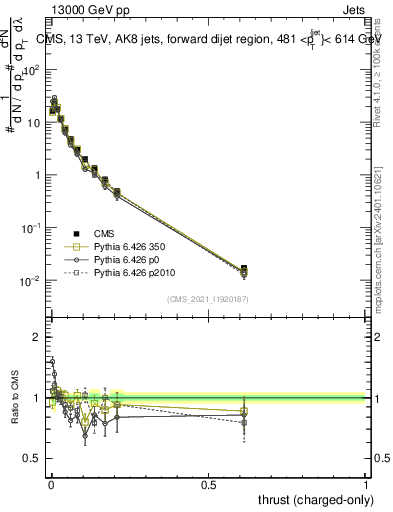 Plot of j.thrust.c in 13000 GeV pp collisions