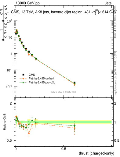 Plot of j.thrust.c in 13000 GeV pp collisions